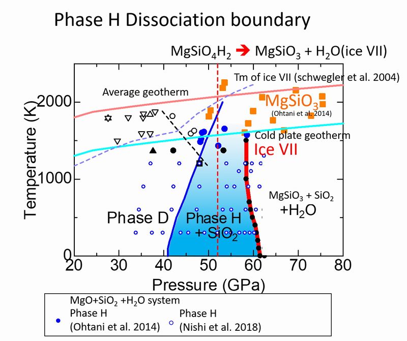 Phase diagram of phase H