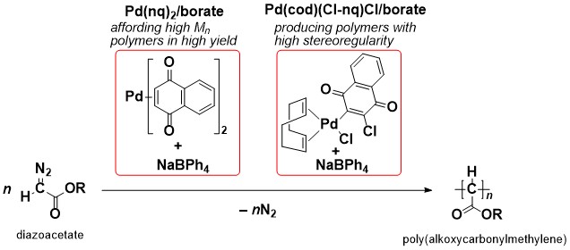 C1 polymerization of diazoacetates with new Pd-based initiating systems
