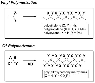 Vinyl polymerization and C1 polymerization