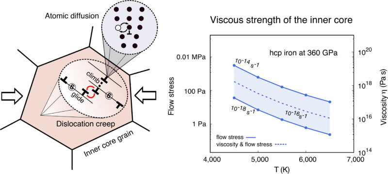 Image2: Viscosity of the inner core from intracrystalline plasticity