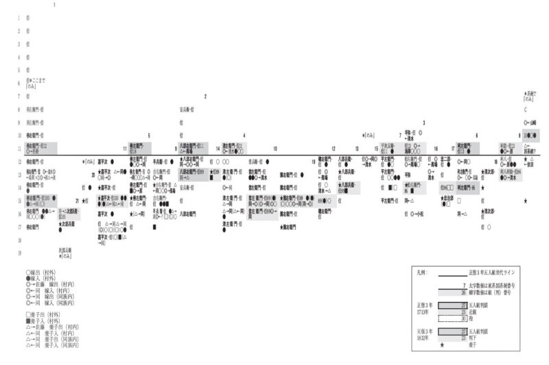 Fig. 2: Schematic diagram of the Kamioshijiri-Sato family tree, former Ueda domain (Nagano Prefecture)