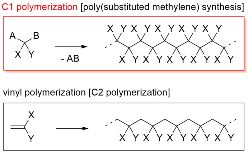 Vinyl polymerization and C1 polymerization