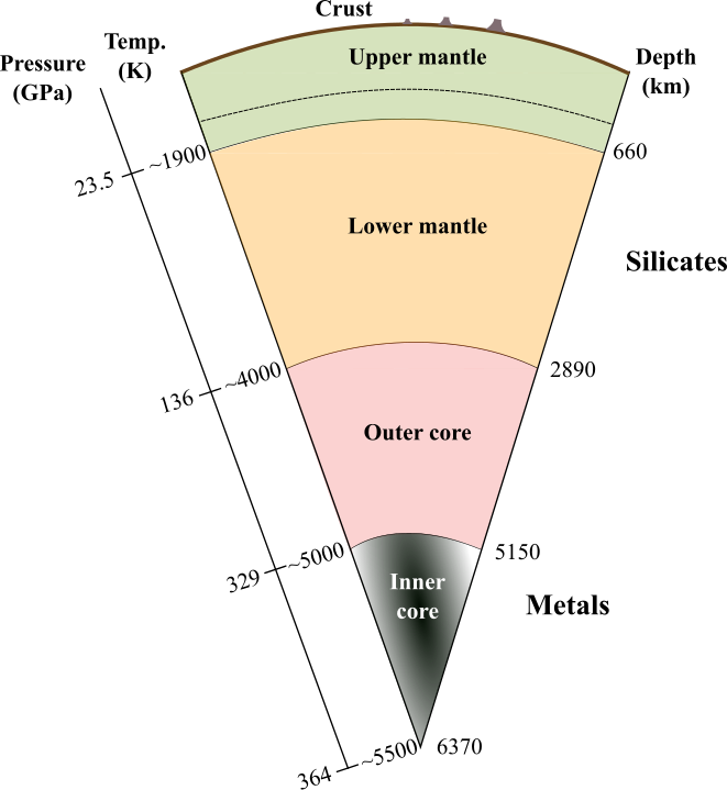Schematic image of the Earth’s internal structure