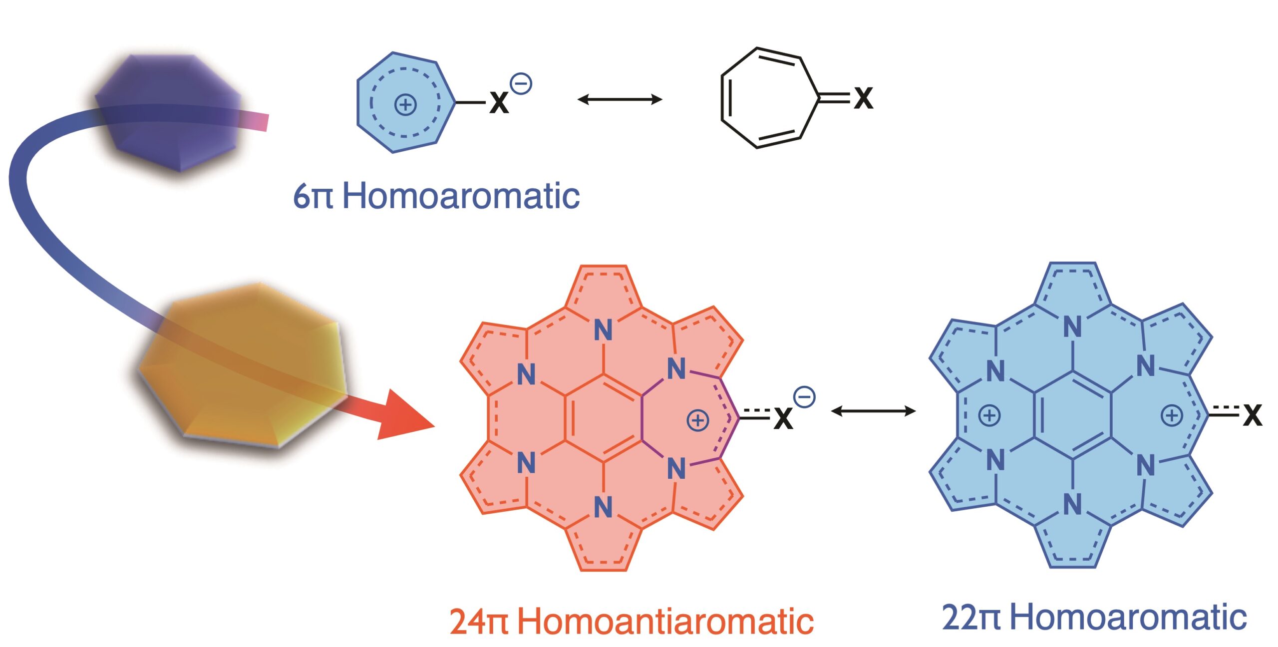 Is it possible to develop antiaromaticity by nonbenzenoid aromatic compounds?