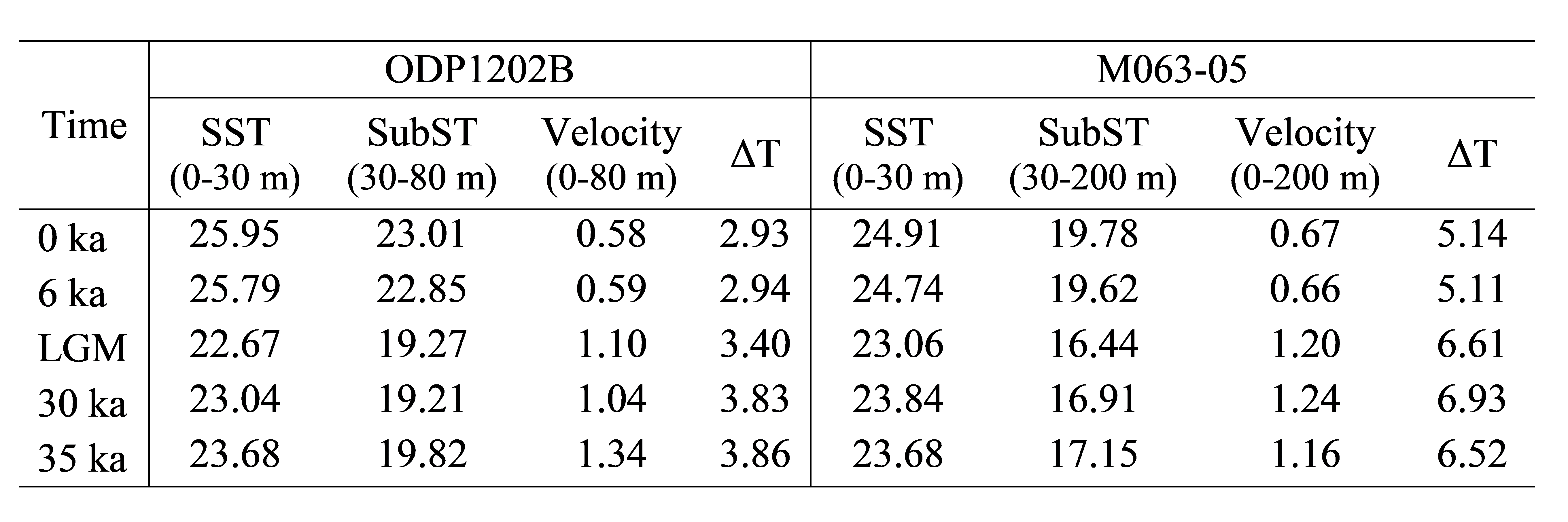 Modeled sea surface temperature (SST), subsurface temperature (SubST), their difference (i.e., ΔT = SST – SubST; unit: ℃), and surface velocity (unit: m/s) at the ODP1202B and M063-05 sediment cores.
