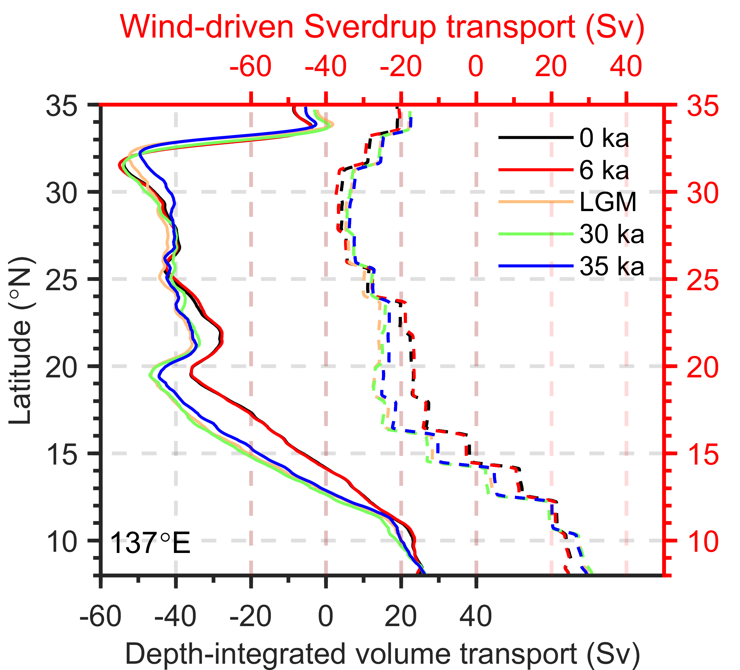 Depth-integrated volume transport and wind-driven Sverdrup transport from the east coast to 137 °E