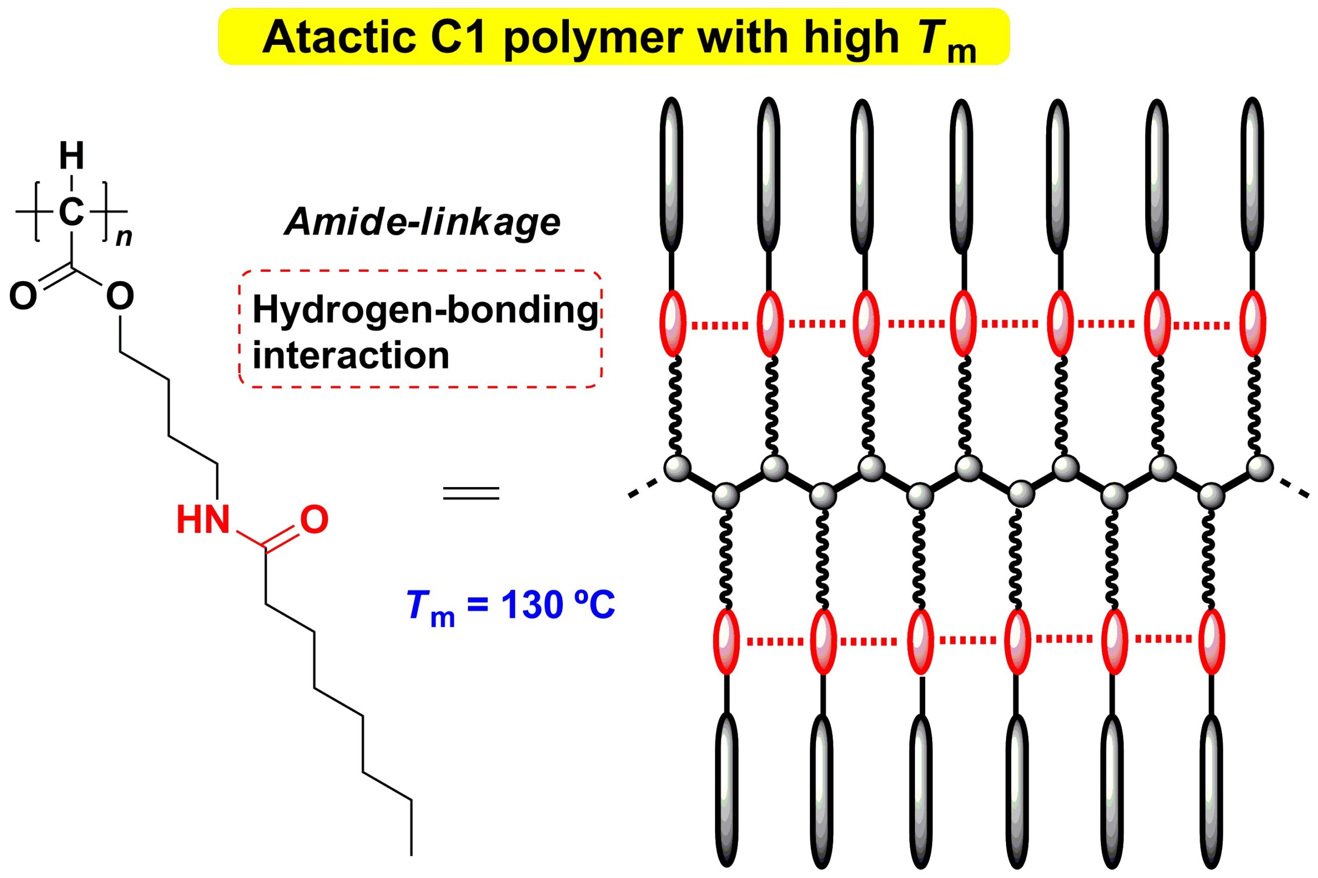 Synthesis of amide-linkage-containing C1 polymers with high melting temperatures