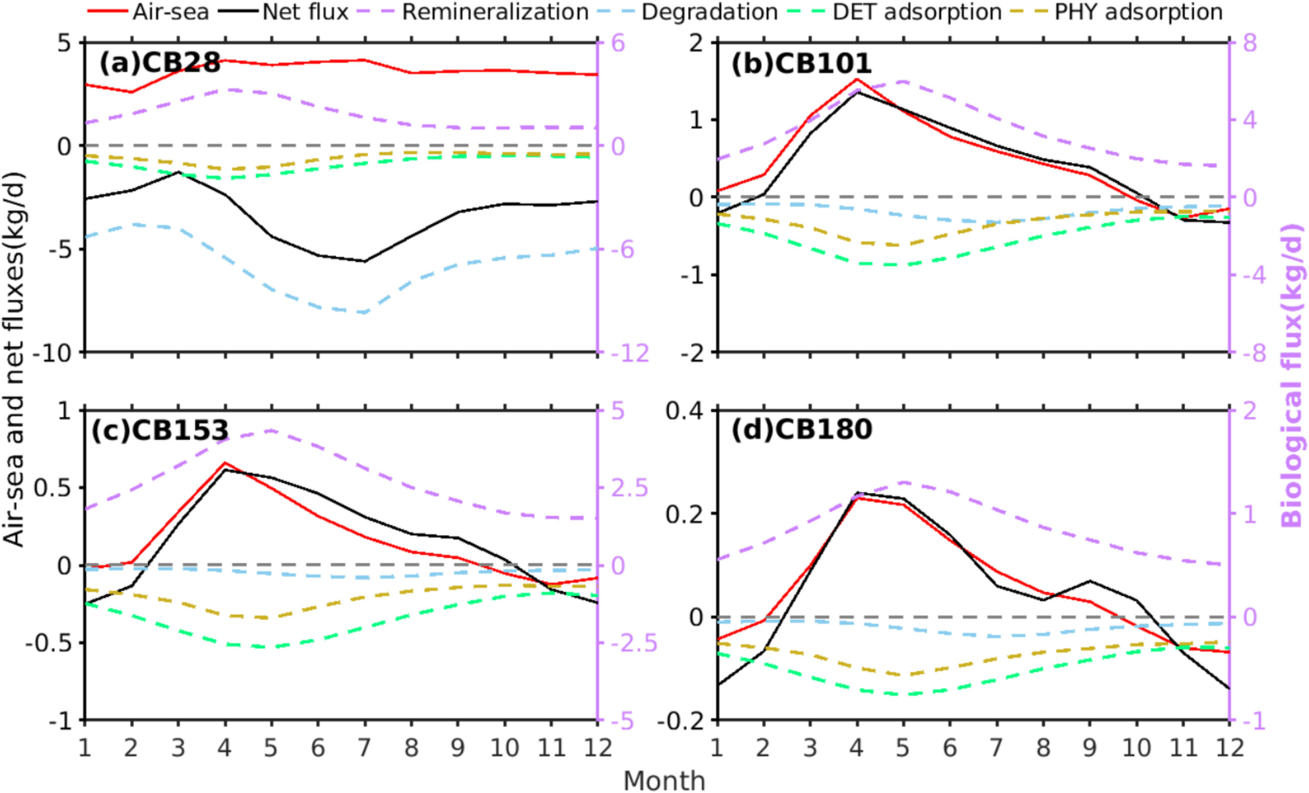 海水中の溶解態PCBに関わる流入および流出フラックスの時系列変化